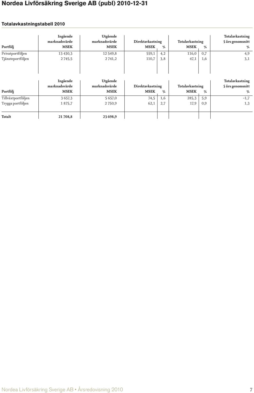 3,8 47,1 1,6 3,1 Ingående Utgående Totalavkastning marknadsvärde marknadsvärde Direktavkastning Totalavkastning 5 års genomsnitt Portfölj MSEK MSEK MSEK % MSEK % %