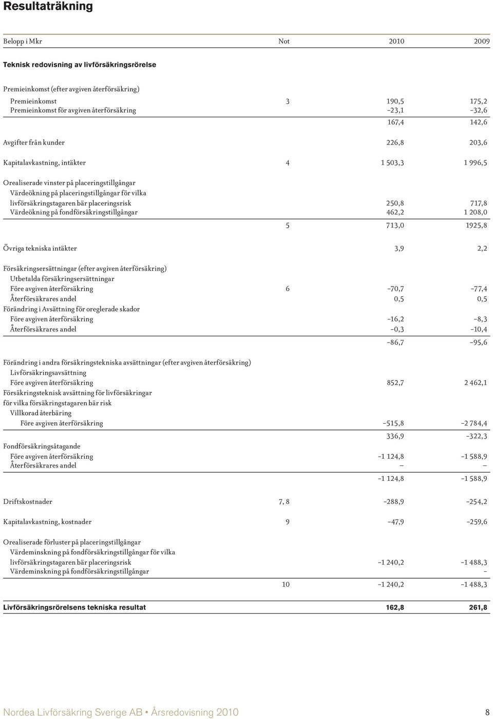 för vilka livförsäkringstagaren bär placeringsrisk 250,8 717,8 Värdeökning på fondförsäkringstillgångar 462,2 1 208,0 5 713,0 1925,8 Övriga tekniska intäkter 3,9 2,2 Försäkringsersättningar (efter