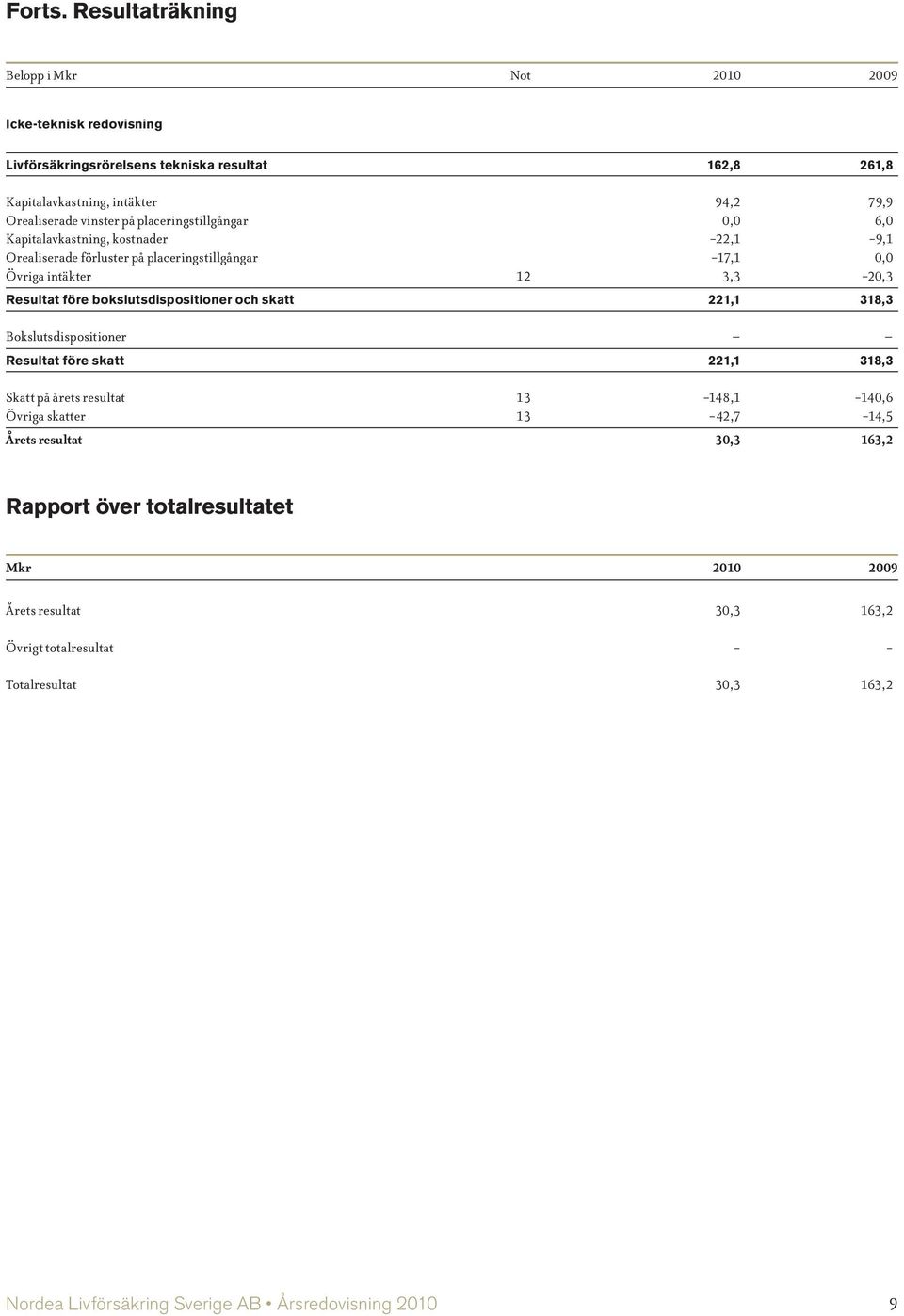 vinster på placeringstillgångar 0,0 6,0 Kapitalavkastning, kostnader -22,1-9,1 Orealiserade förluster på placeringstillgångar -17,1 0,0 Övriga intäkter 12 3,3-20,3 Resultat