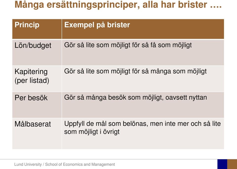 Kapitering (per listad) Per besök Gör så lite som möjligt för så många som möjligt