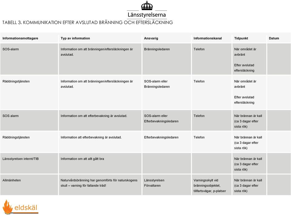 avslutad. Bränningsledaren Telefon När området är avbränt Efter avslutad eftersläckning Räddningstjänsten Information om att bränningen/eftersläckningen är avslutad.