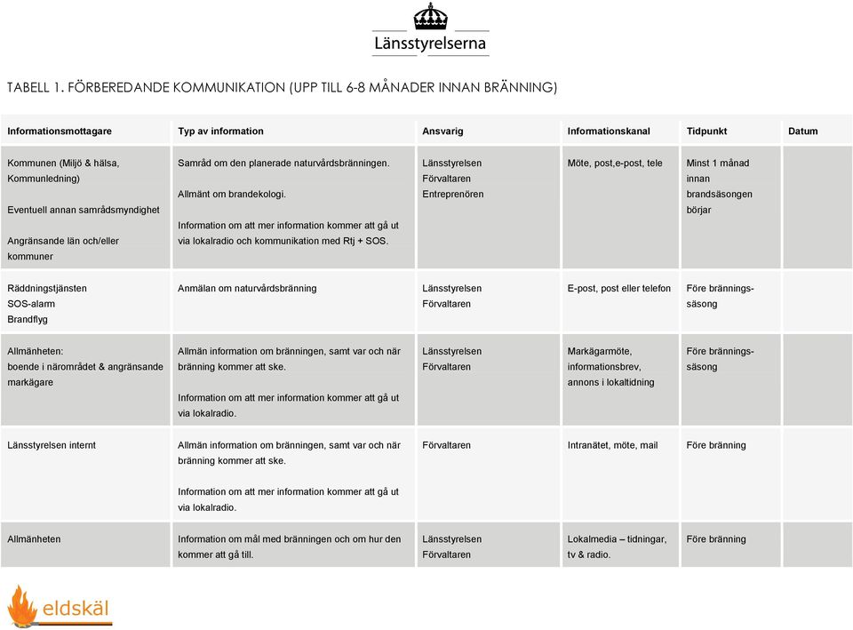 annan samrådsmyndighet Angränsande län och/eller kommuner Samråd om den planerade naturvårdsbränningen. Allmänt om brandekologi.