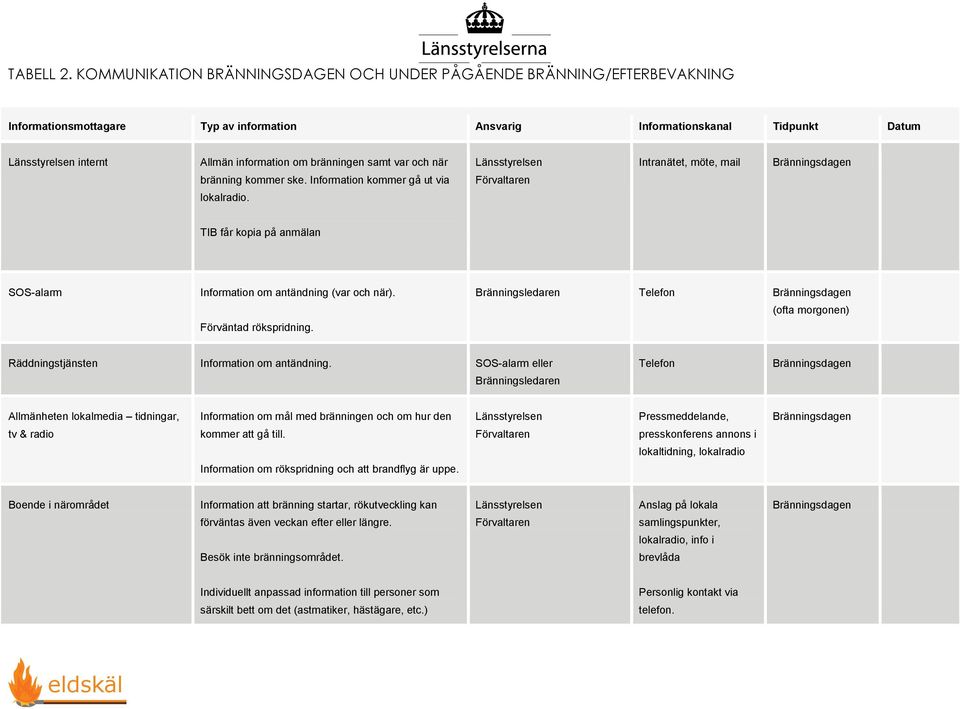 samt var och när bränning kommer ske. Information kommer gå ut via lokalradio. Intranätet, möte, mail TIB får kopia på anmälan SOS-alarm Information om antändning (var och när).