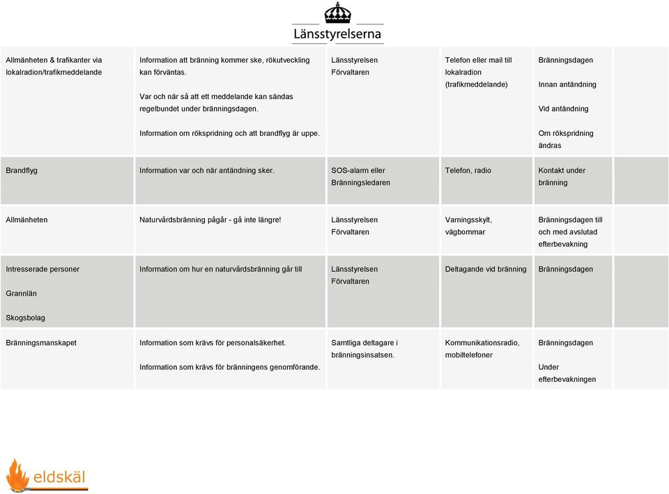 Telefon eller mail till lokalradion (trafikmeddelande) Innan antändning Vid antändning Information om rökspridning och att brandflyg är uppe.