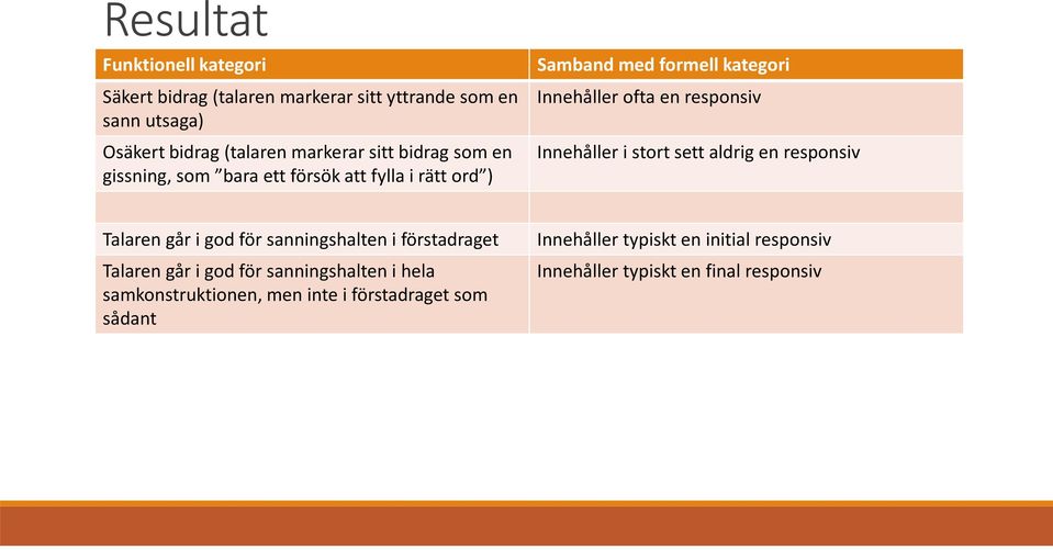 Innehåller i stort sett aldrig en responsiv Talaren går i god för sanningshalten i förstadraget Talaren går i god för