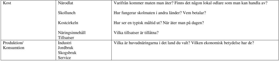 Hur fungerar skolmaten i andra länder? Vem betalar? Hur ser en typisk måltid ut? När äter man på dagen?