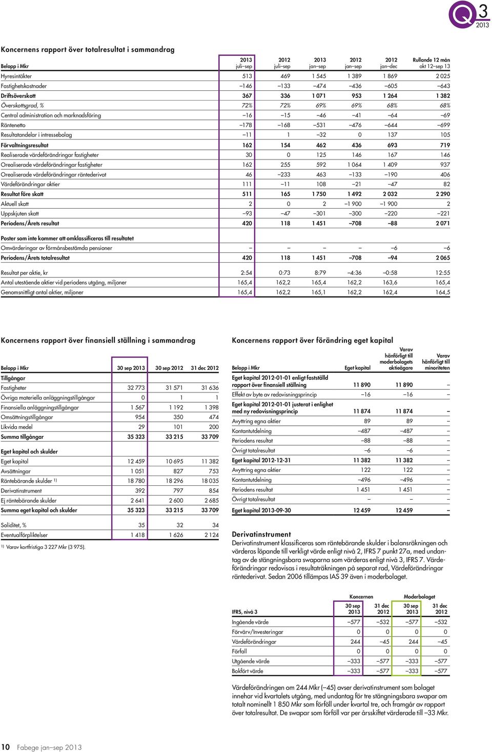 Resultatandelar i intressebolag 11 1 32 0 137 105 Förvaltningsresultat 162 154 462 436 693 719 Realiserade värdeförändringar fastigheter 30 0 125 146 167 146 Orealiserade värdeförändringar