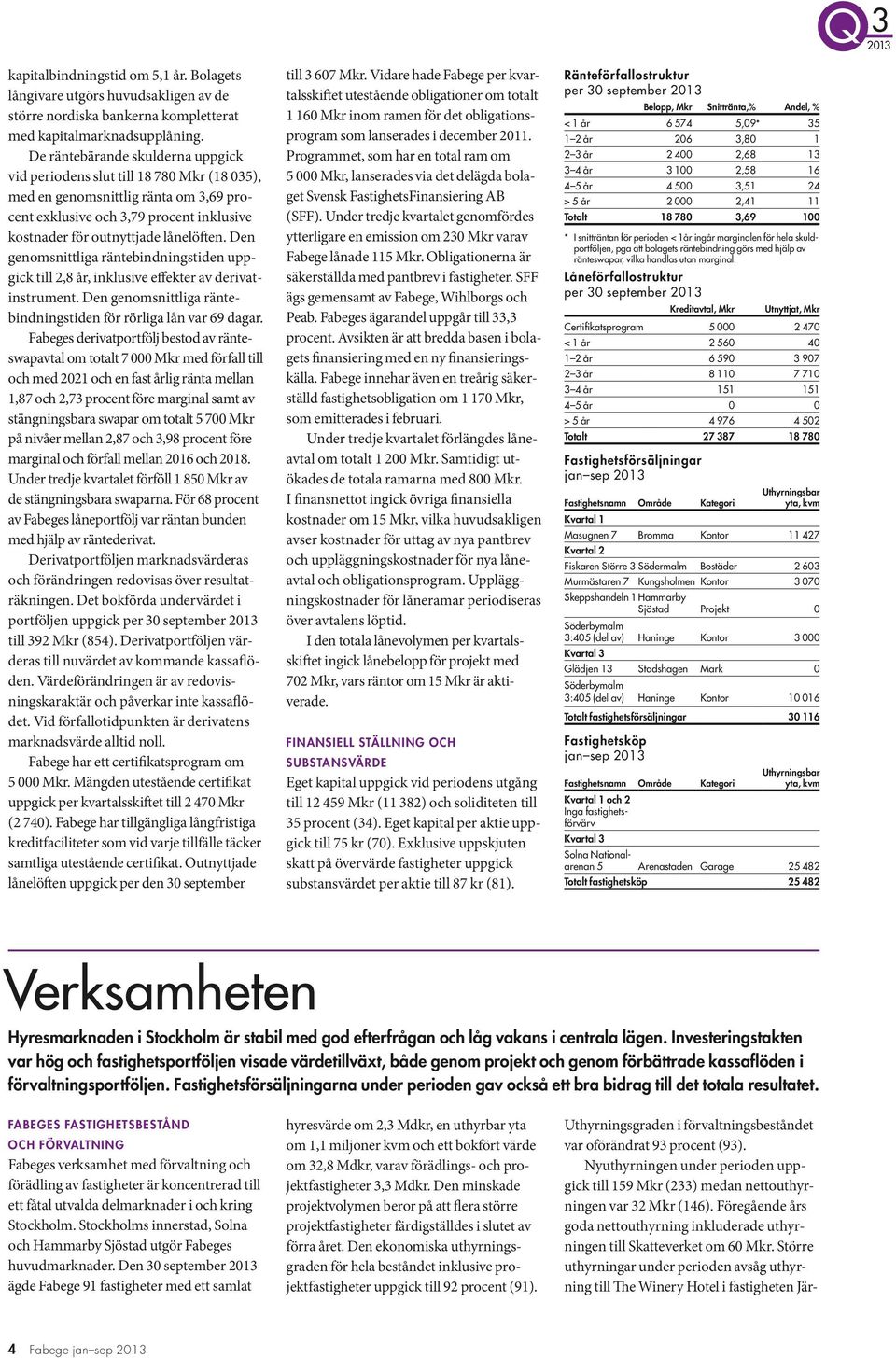 Den genomsnittliga räntebindningstiden uppgick till 2,8 år, inklusive effekter av derivatinstrument. Den genomsnittliga räntebindningstiden för rörliga lån var 69 dagar.