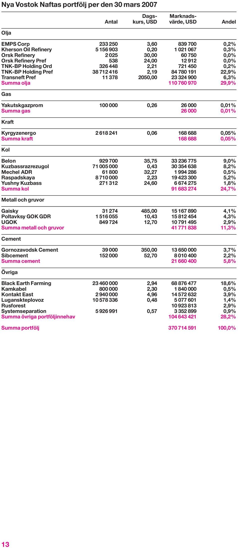 2050,00 23 324 900 6,3% Summa olja 110 760 970 29,9% Gas Yakutskgazprom 100 000 0,26 26 000 0,01% Summa gas 26 000 0,01% Kraft Kyrgyzenergo 2 618 241 0,06 168 688 0,05% Summa kraft 168 688 0,05% Kol