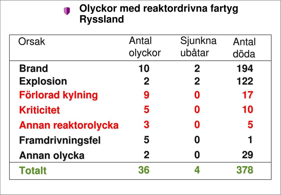 Framdrivningsfel Annan olycka Totalt Antal Sjunkna Antal