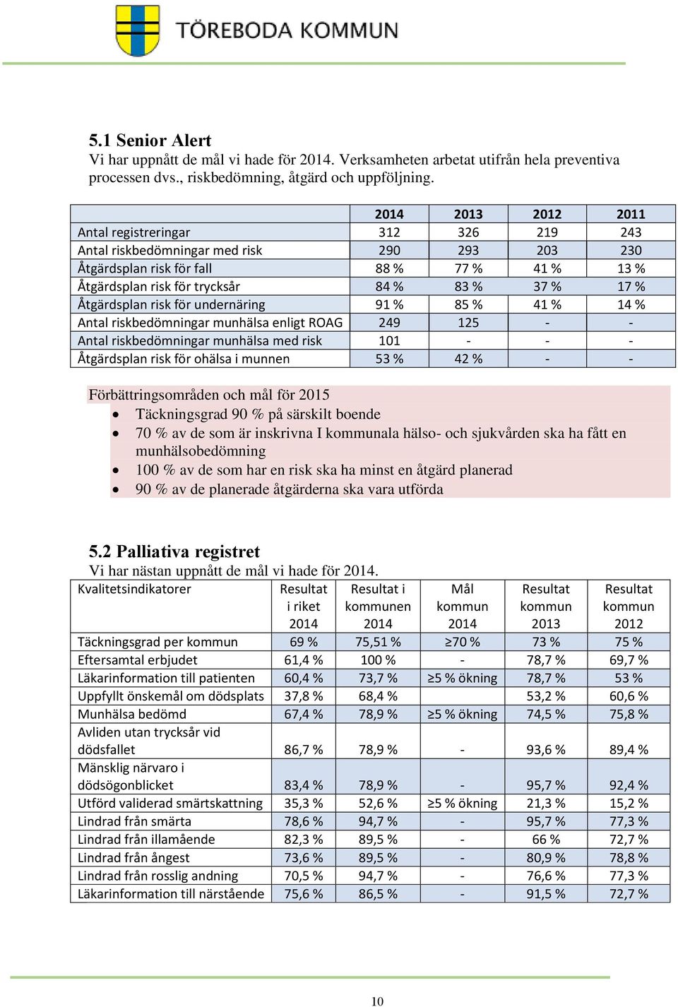 Åtgärdsplan risk för undernäring 91 % 85 % 41 % 14 % Antal riskbedömningar munhälsa enligt ROAG 249 125 - - Antal riskbedömningar munhälsa med risk 101 - - - Åtgärdsplan risk för ohälsa i munnen 53 %