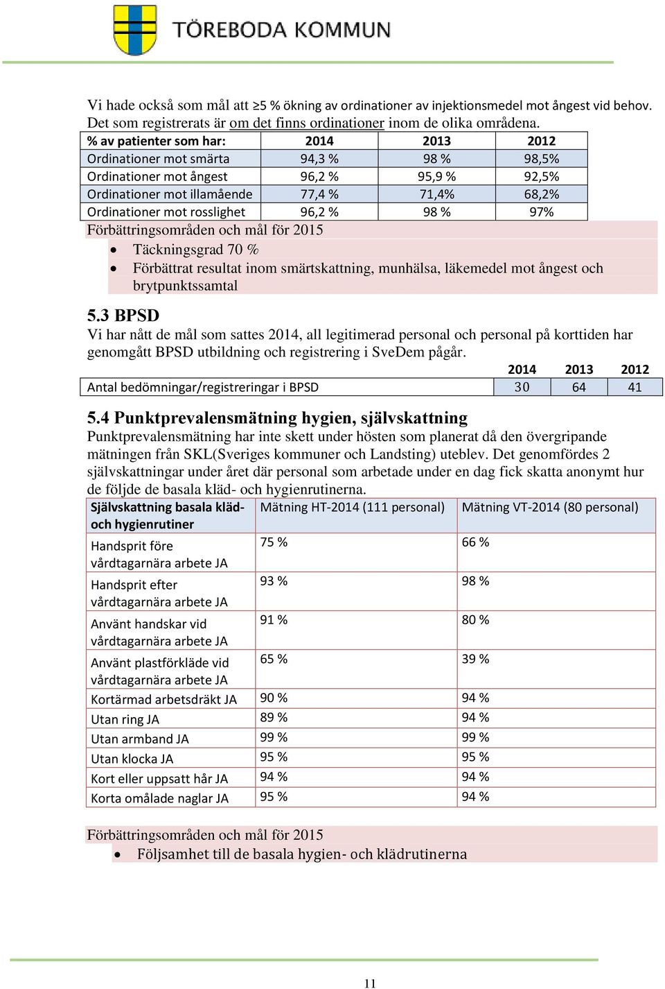 96,2 % 98 % 97% Förbättringsområden och mål för 2015 Täckningsgrad 70 % Förbättrat resultat inom smärtskattning, munhälsa, läkemedel mot ångest och brytpunktssamtal 5.