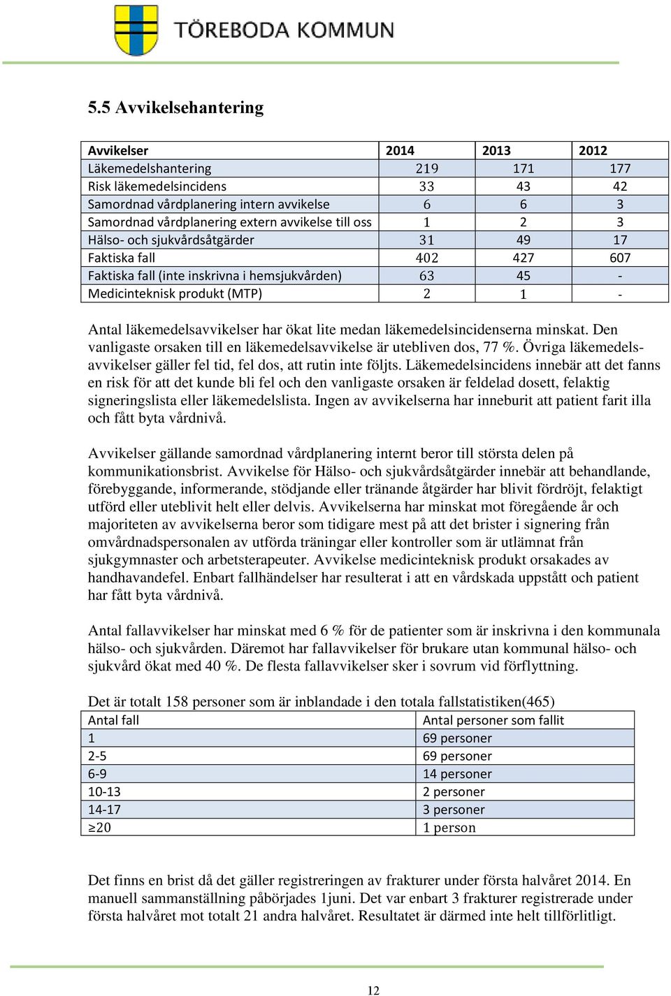 läkemedelsavvikelser har ökat lite medan läkemedelsincidenserna minskat. Den vanligaste orsaken till en läkemedelsavvikelse är utebliven dos, 77 %.