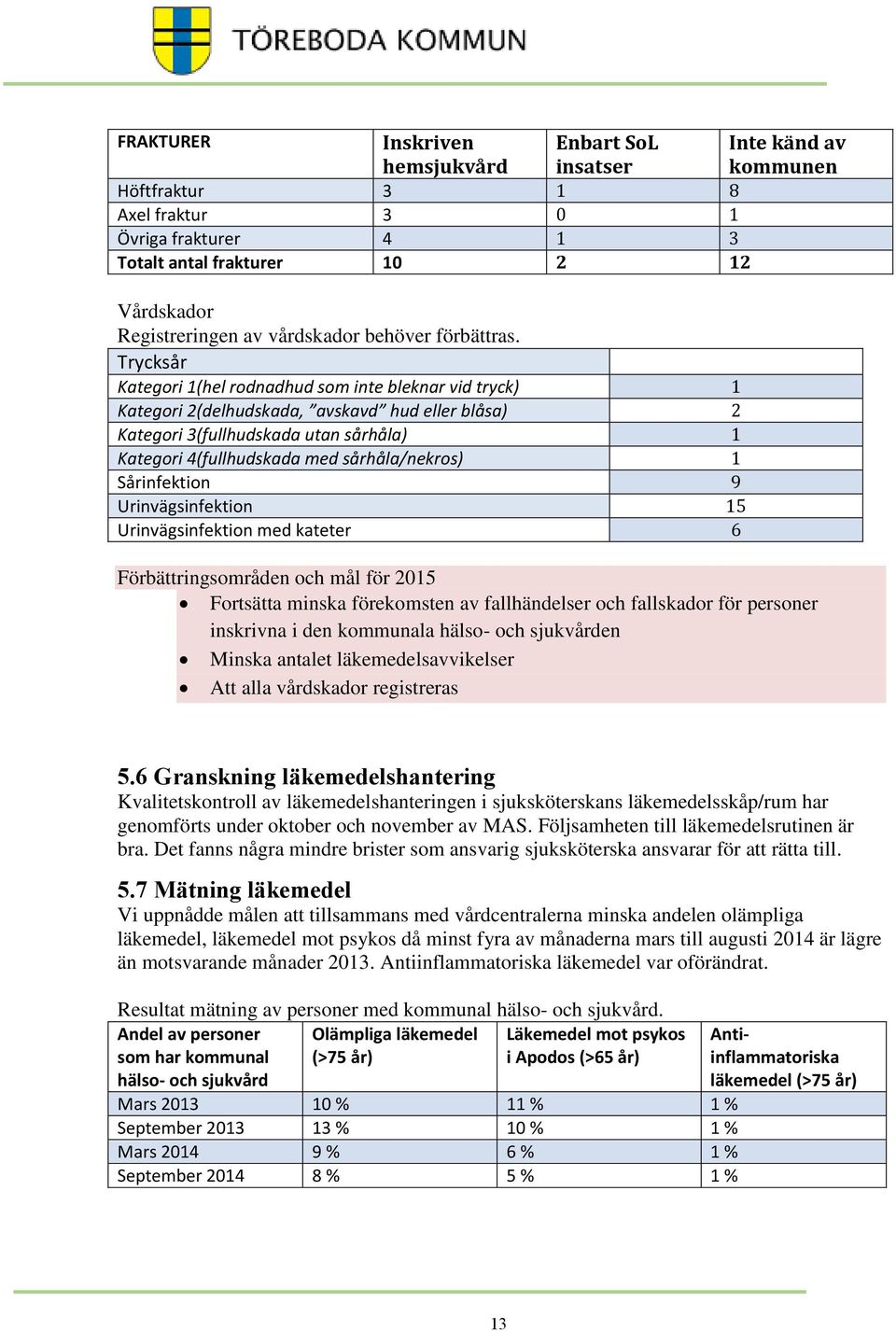 Trycksår Kategori 1(hel rodnadhud som inte bleknar vid tryck) 1 Kategori 2(delhudskada, avskavd hud eller blåsa) 2 Kategori 3(fullhudskada utan sårhåla) 1 Kategori 4(fullhudskada med sårhåla/nekros)