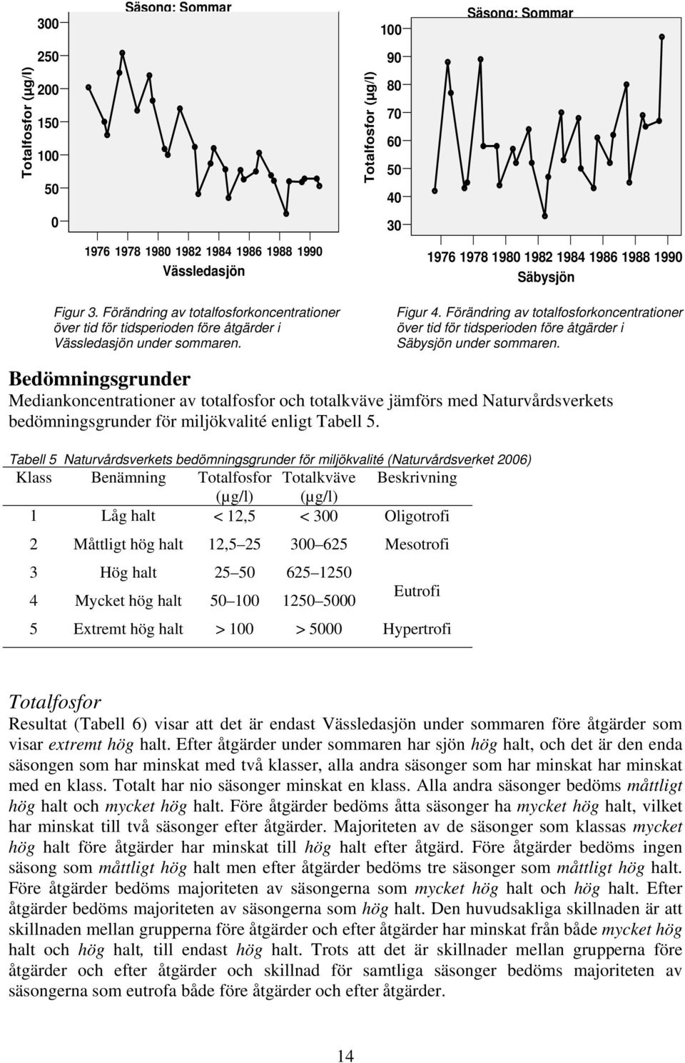 Förändring av totalfosforkoncentrationer över tid för tidsperioden före åtgärder i Säbysjön under sommaren.
