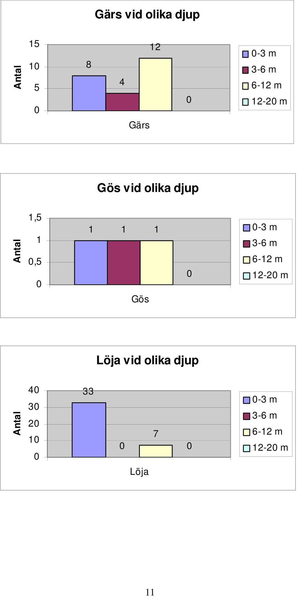 1 Gös -3 m 3-6 m 6-12 m 12-2 m Löja vid olika