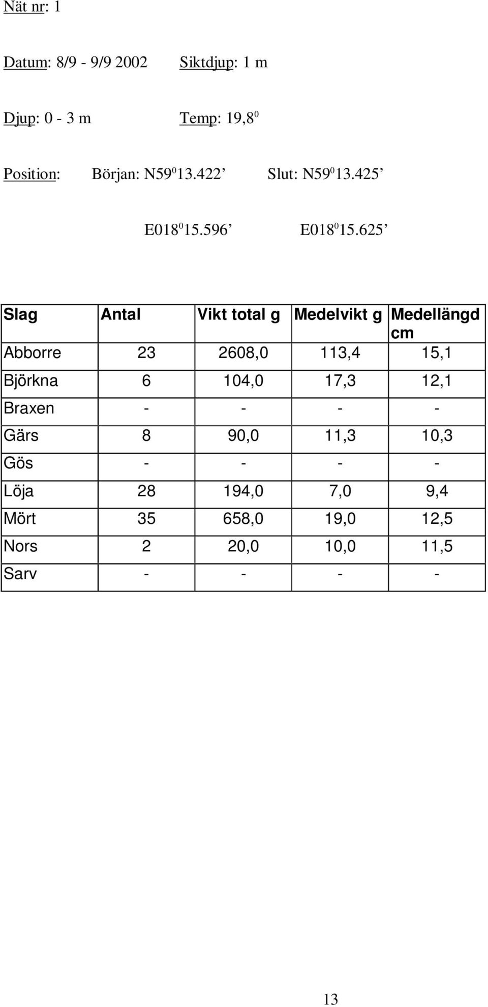 625 Slag Vikt total g Medelvikt g Medellängd Abborre 23 268, 113,4 15,1 Björkna 6 14,