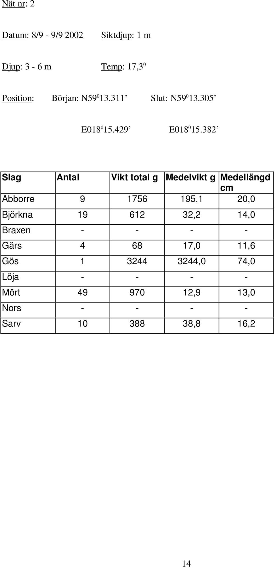 382 Slag Vikt total g Medelvikt g Medellängd Abborre 9 1756 195,1 2, Björkna 19 612