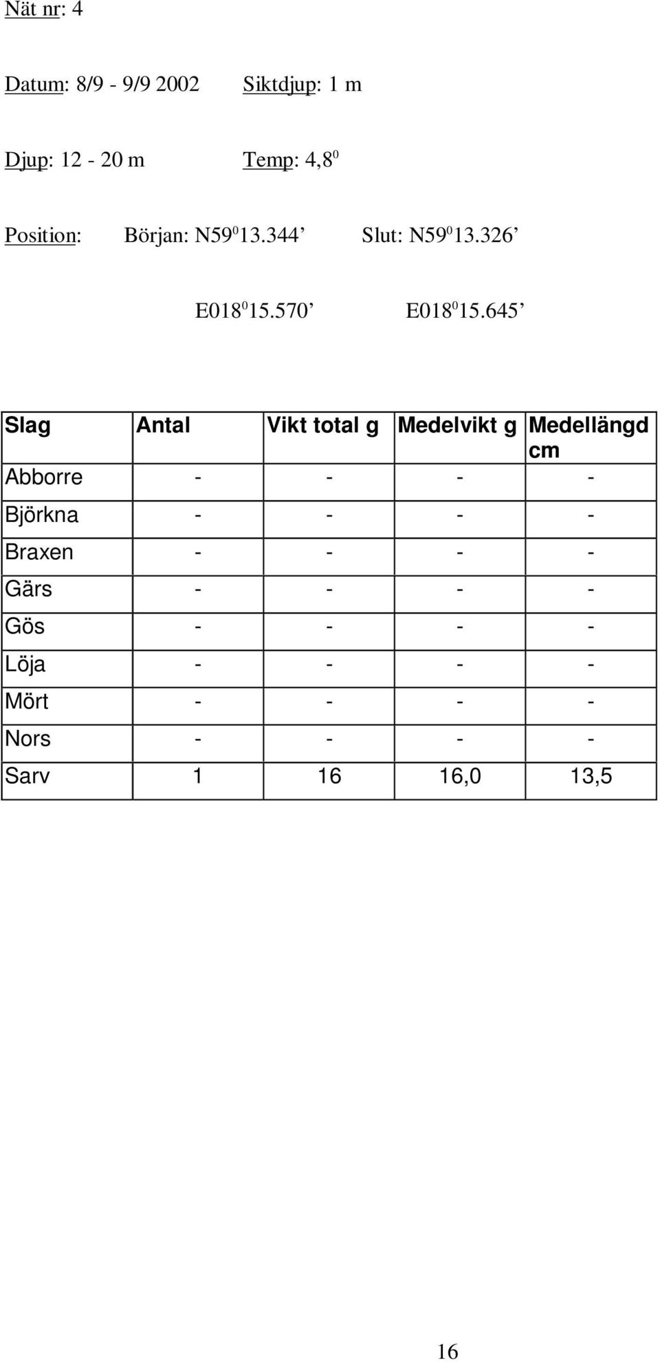 645 Slag Vikt total g Medelvikt g Medellängd Abborre - - - - Björkna - - - -