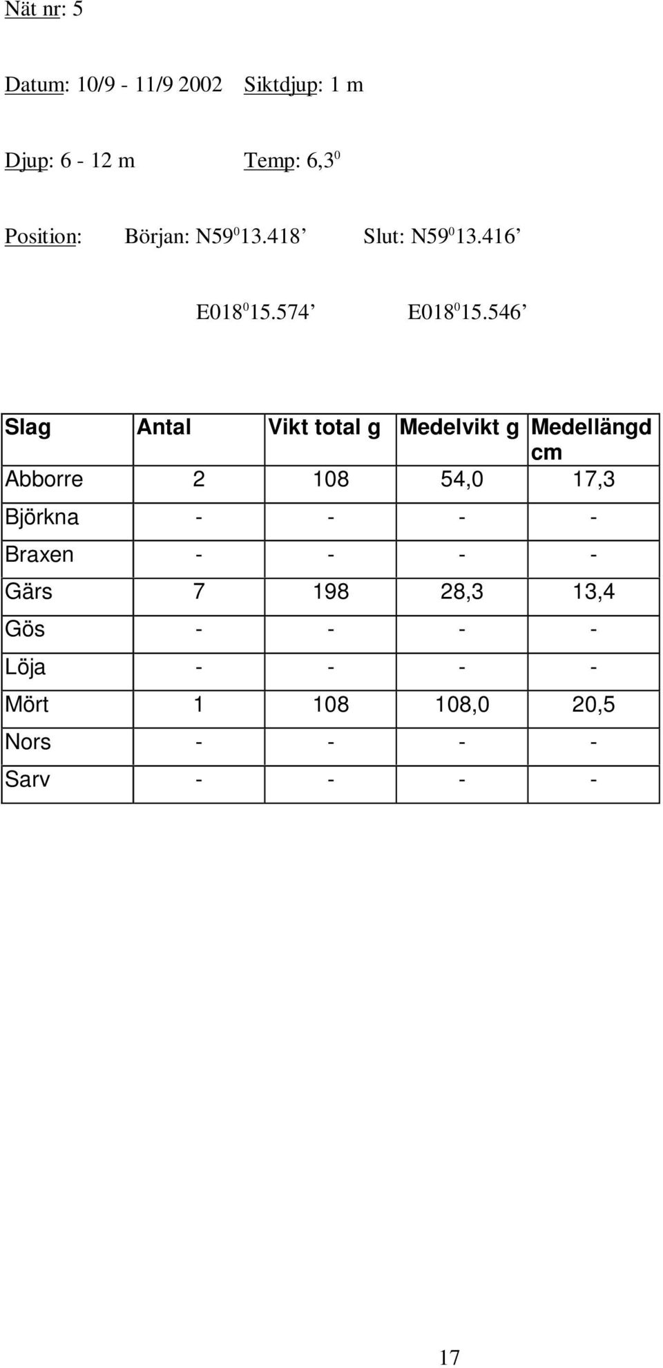 546 Slag Vikt total g Medelvikt g Medellängd Abborre 2 18 54, 17,3 Björkna - -