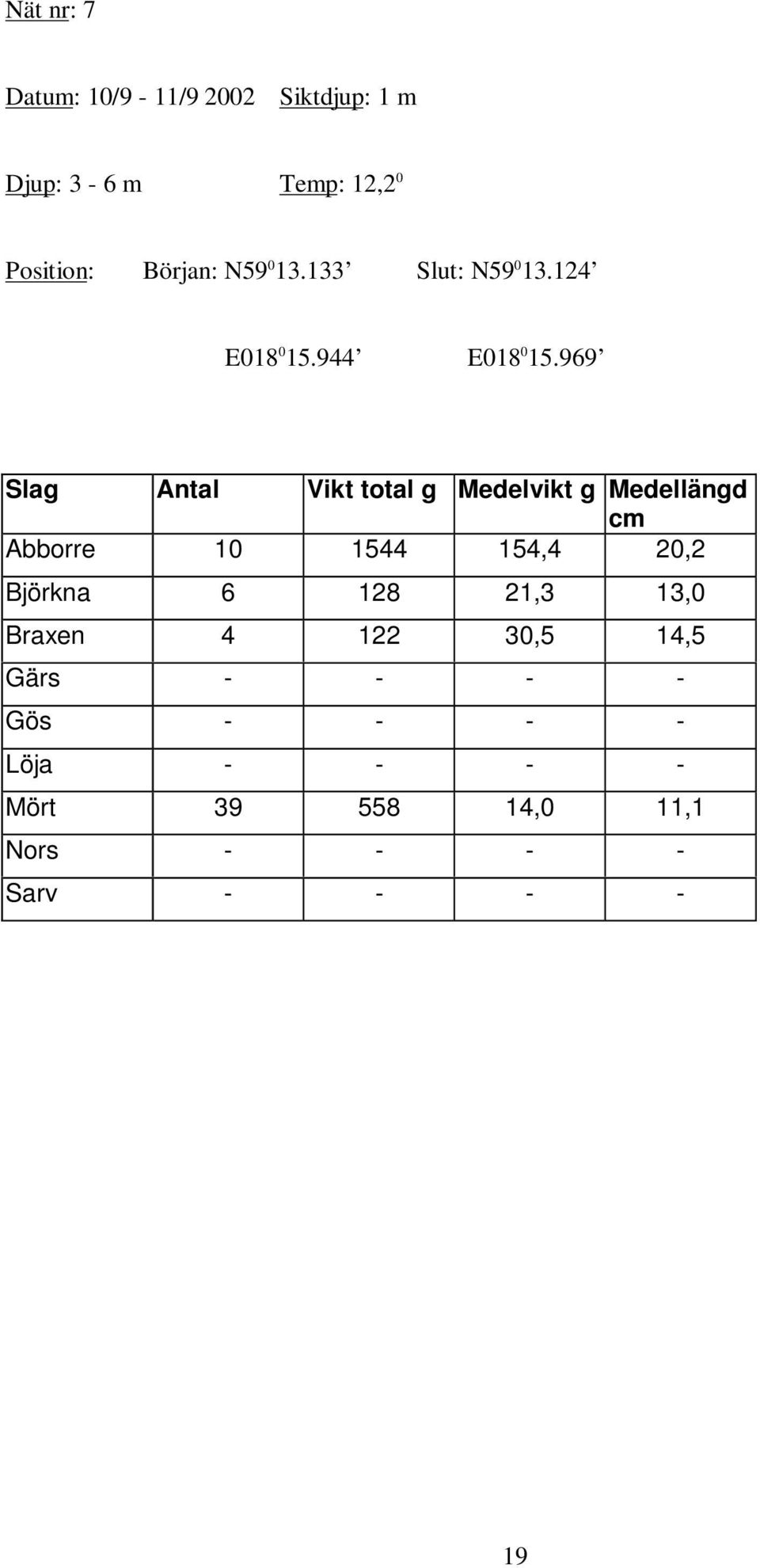 969 Slag Vikt total g Medelvikt g Medellängd Abborre 1 1544 154,4 2,2 Björkna 6