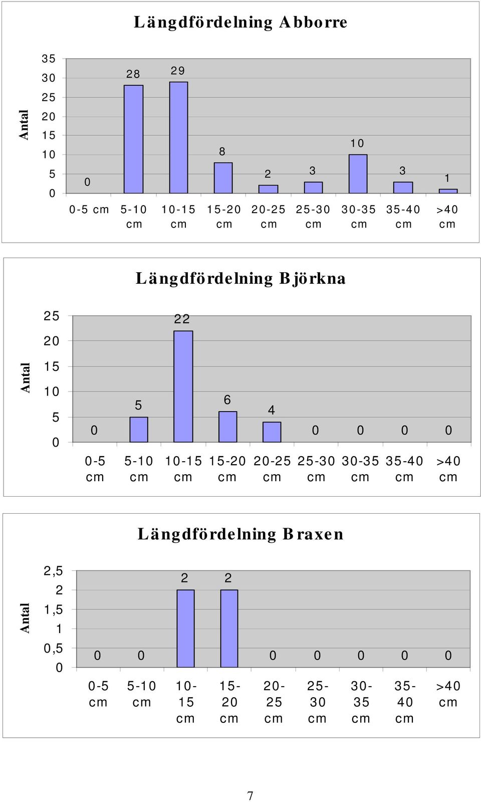 1 5 5 6 4-5 5-1 1-15 15-2 2-25 25-3 3-35 35-4 >4 Längdfördelning B