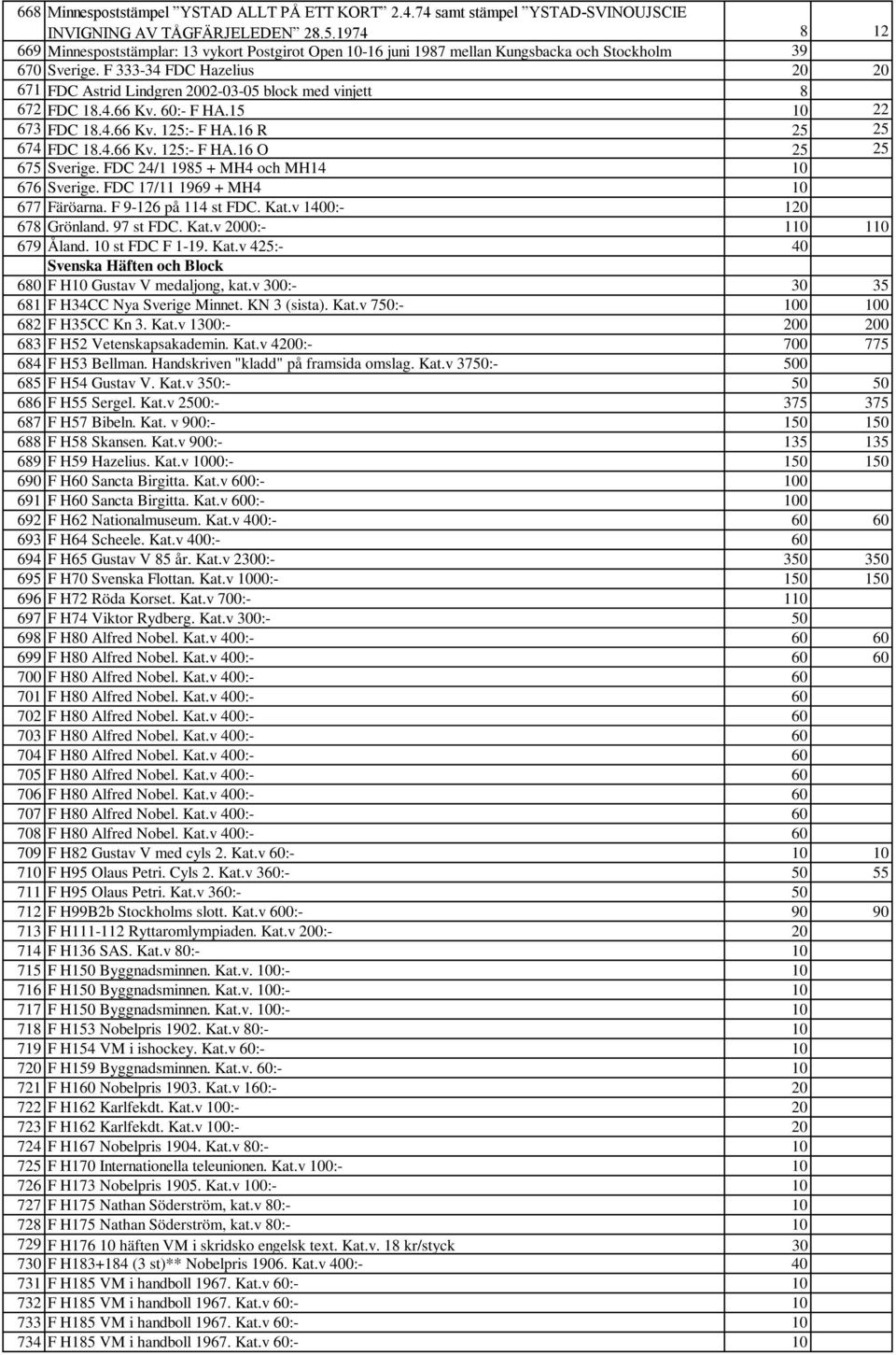 F 333-34 FDC Hazelius 20 20 671 FDC Astrid Lindgren 2002-03-05 block med vinjett 8 672 FDC 18.4.66 Kv. 60:- F HA.15 10 22 673 FDC 18.4.66 Kv. 125:- F HA.16 R 25 25 674 FDC 18.4.66 Kv. 125:- F HA.16 O 25 25 675 Sverige.