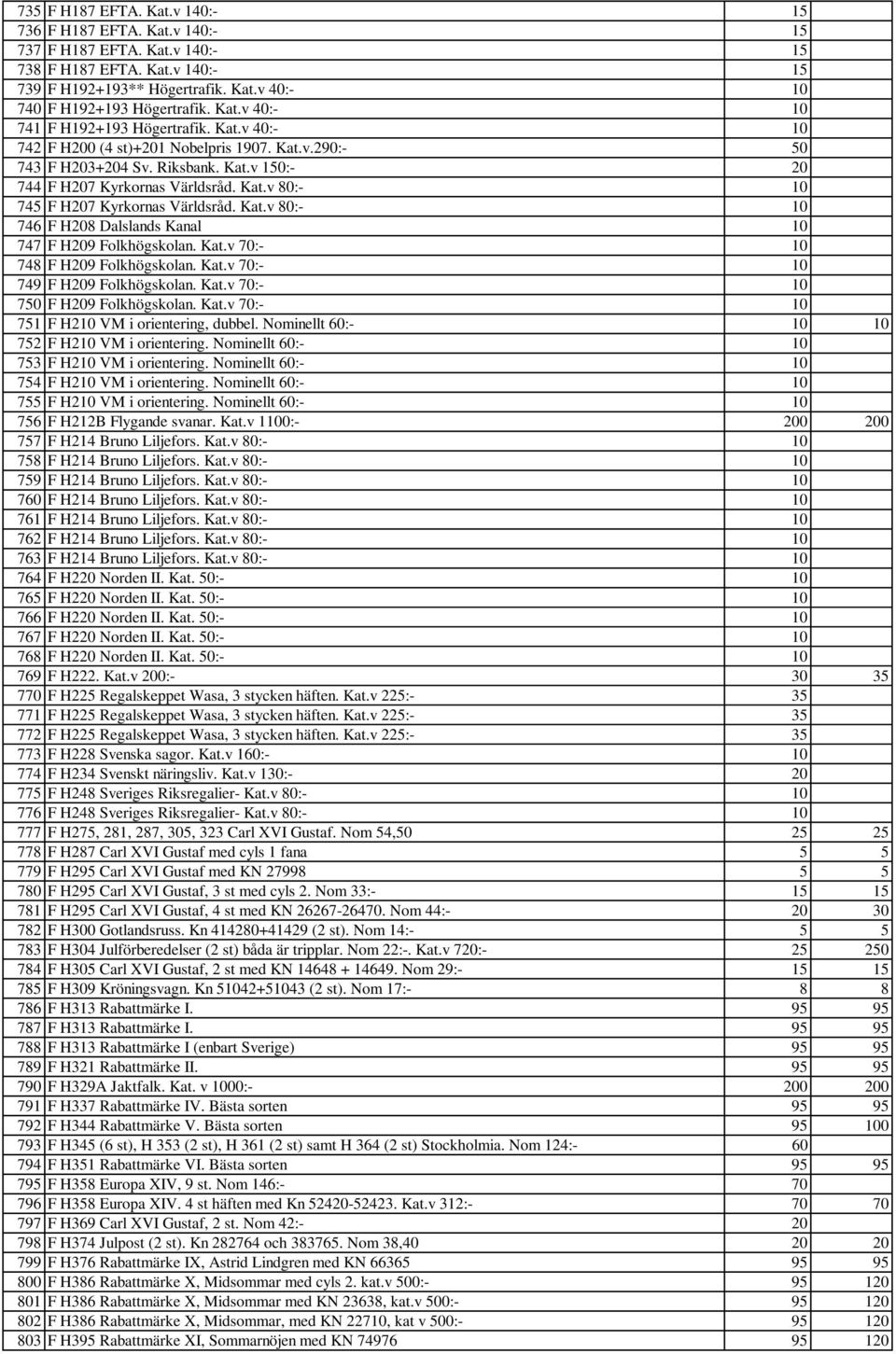 Kat.v 80:- 10 746 F H208 Dalslands Kanal 10 747 F H209 Folkhögskolan. Kat.v 70:- 10 748 F H209 Folkhögskolan. Kat.v 70:- 10 749 F H209 Folkhögskolan. Kat.v 70:- 10 750 F H209 Folkhögskolan. Kat.v 70:- 10 751 F H210 VM i orientering, dubbel.