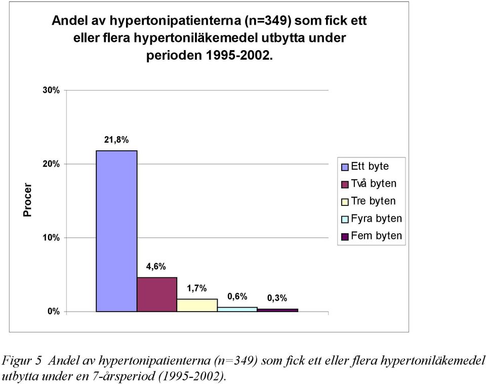 30% 21,8% Procen 20% 10% Ett byte Två byten Tre byten Fyra byten Fem byten 4,6% 0%