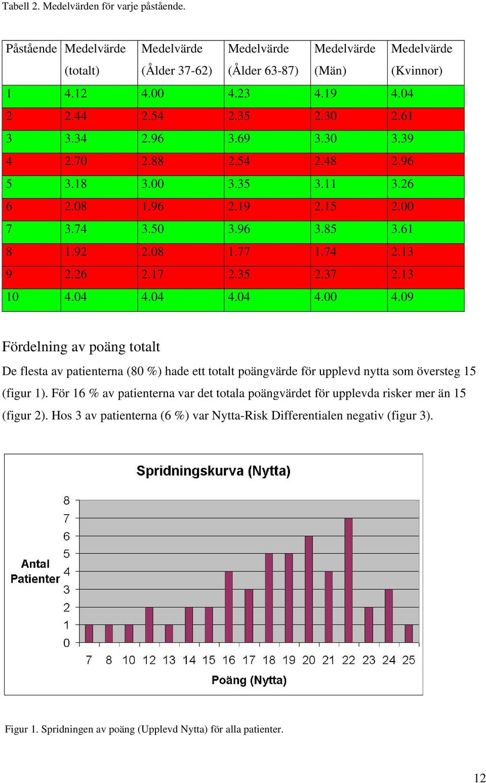 13 10 4.04 4.04 4.04 4.00 4.09 Fördelning av poäng totalt De flesta av patienterna (80 %) hade ett totalt poängvärde för upplevd nytta som översteg 15 (figur 1).