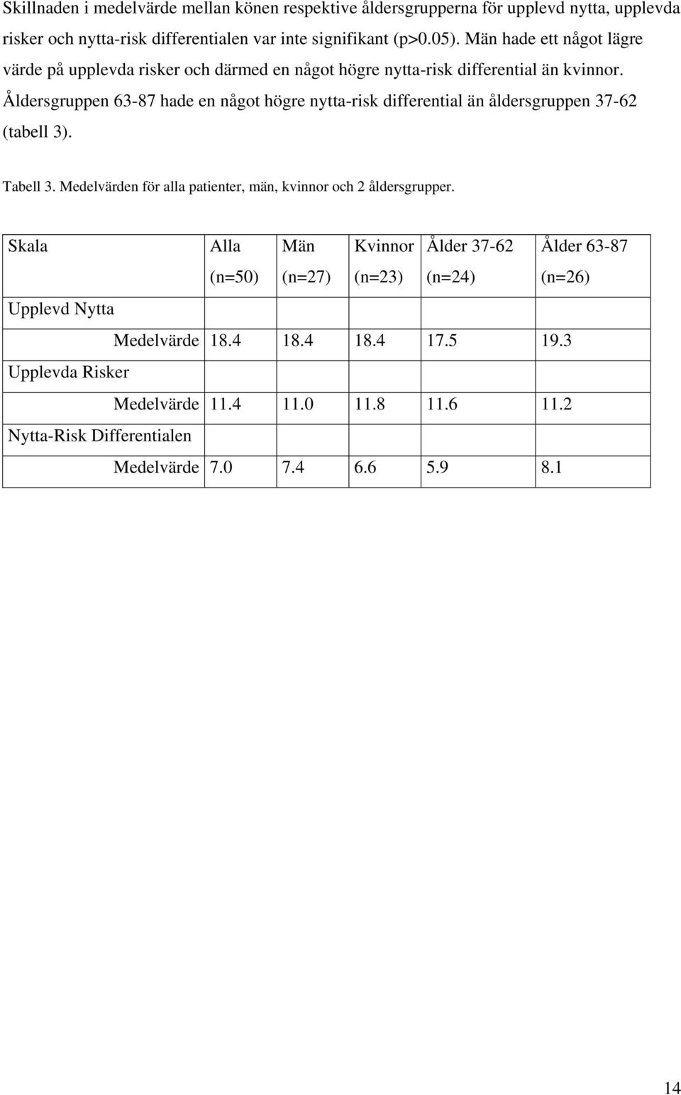 Åldersgruppen 63-87 hade en något högre nytta-risk differential än åldersgruppen 37-62 (tabell 3). Tabell 3.
