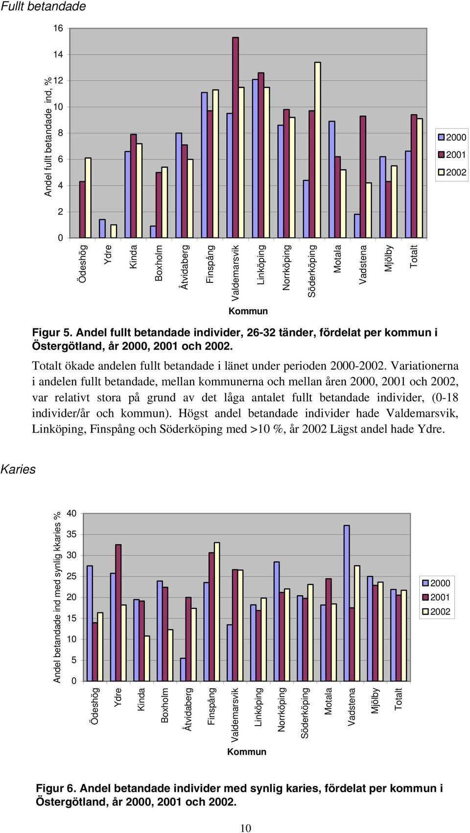 Variationerna i andelen fullt betandade, mellan kommunerna och mellan åren 2, 21 och 22, var relativt stora på grund av det låga antalet fullt betandade individer, (-18 individer/år och kommun).