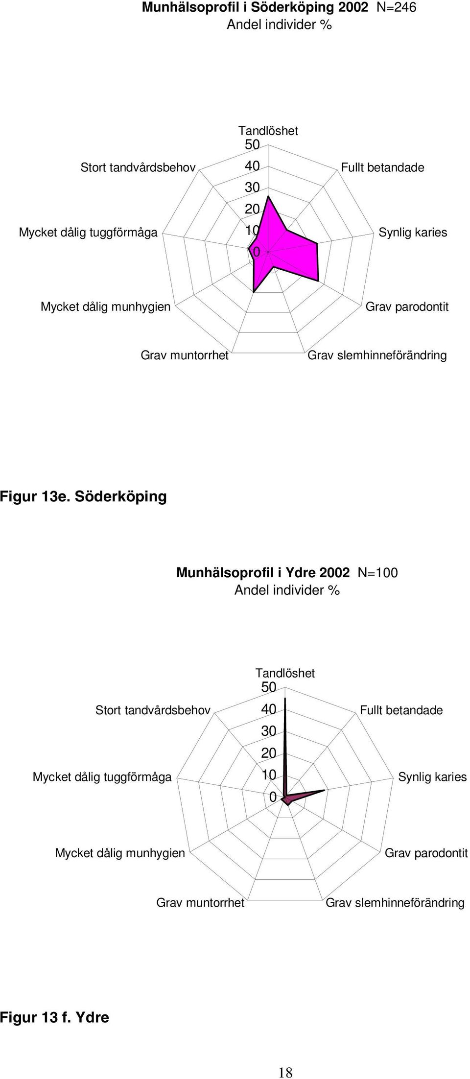 Söderköping Munhälsoprofil i Ydre 22 N=1 Andel individer % Stort tandvårdsbehov Mycket dålig tuggförmåga Tandlöshet 5 4 3 2