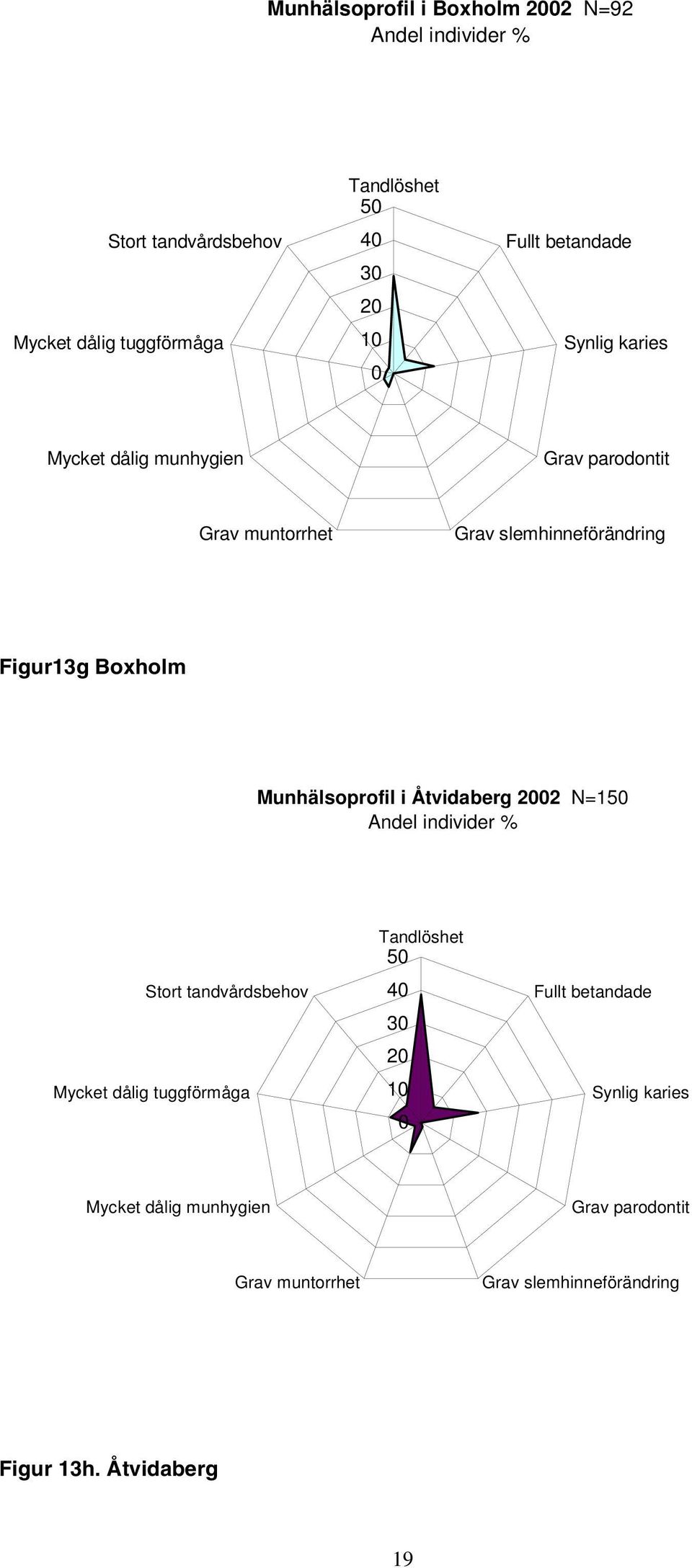 Munhälsoprofil i Åtvidaberg 22 N=15 Andel individer % Stort tandvårdsbehov Mycket dålig tuggförmåga Tandlöshet 5 4 3 2 1