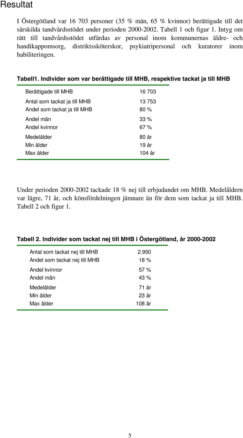 Individer som var berättigade till MHB, respektive tackat ja till MHB Berättigade till MHB 16 73 Antal som tackat ja till MHB 13 753 Andel som tackat ja till MHB 8 % Andel män 33 % Andel kvinnor 67 %