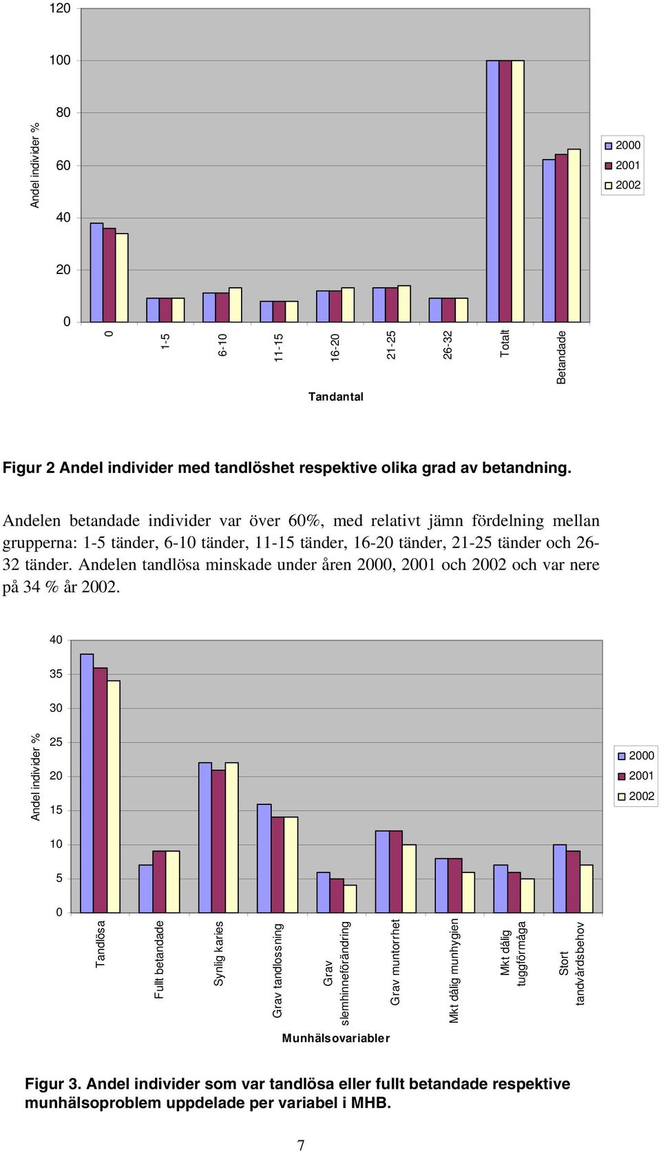 Andelen tandlösa minskade under åren 2, 21 och 22 och var nere på 34 % år 22.