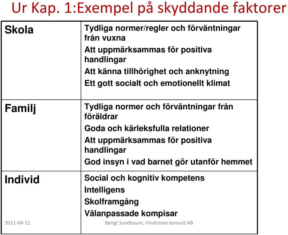 positiva handlingar Att känna tillhörighet och anknytning Ett gott socialt och emotionellt klimat Tydliga normer och