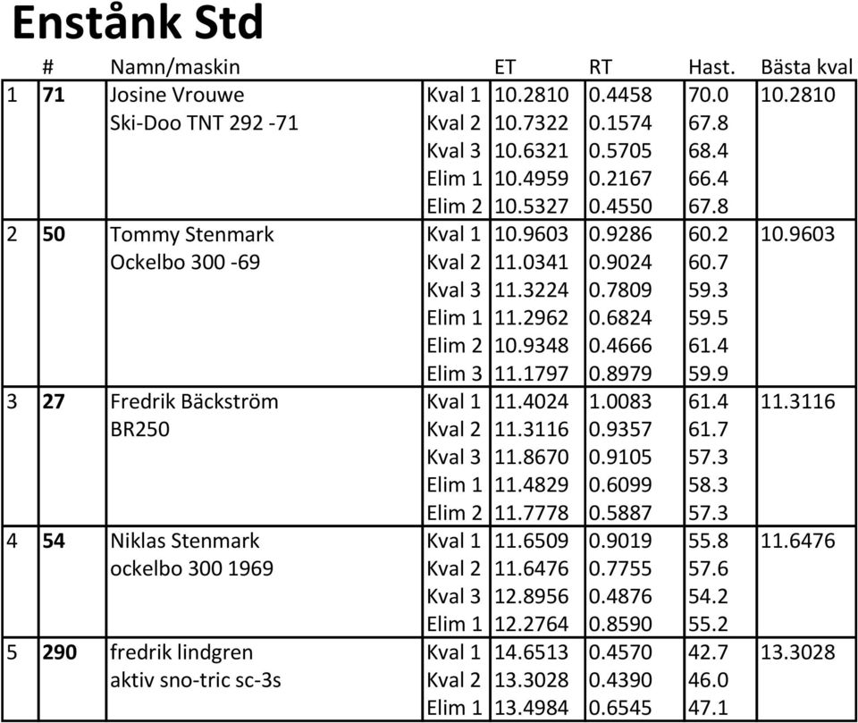 2 10.9603 Kval 2 11.0341 0.9024 60.7 Kval 3 11.3224 0.7809 59.3 Elim 1 11.2962 0.6824 59.5 Elim 2 10.9348 0.4666 61.4 Elim 3 11.1797 0.8979 59.9 Kval 1 11.4024 1.0083 61.4 11.3116 Kval 2 11.3116 0.