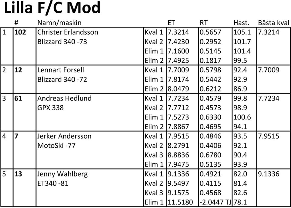 4 7.7009 Elim 1 7.8174 0.5442 92.9 Elim 2 8.0479 0.6212 86.9 Kval 1 7.7234 0.4579 99.8 7.7234 Kval 2 7.7712 0.4573 98.9 Elim 1 7.5273 0.6330 100.6 Elim 2 7.8867 0.4695 94.