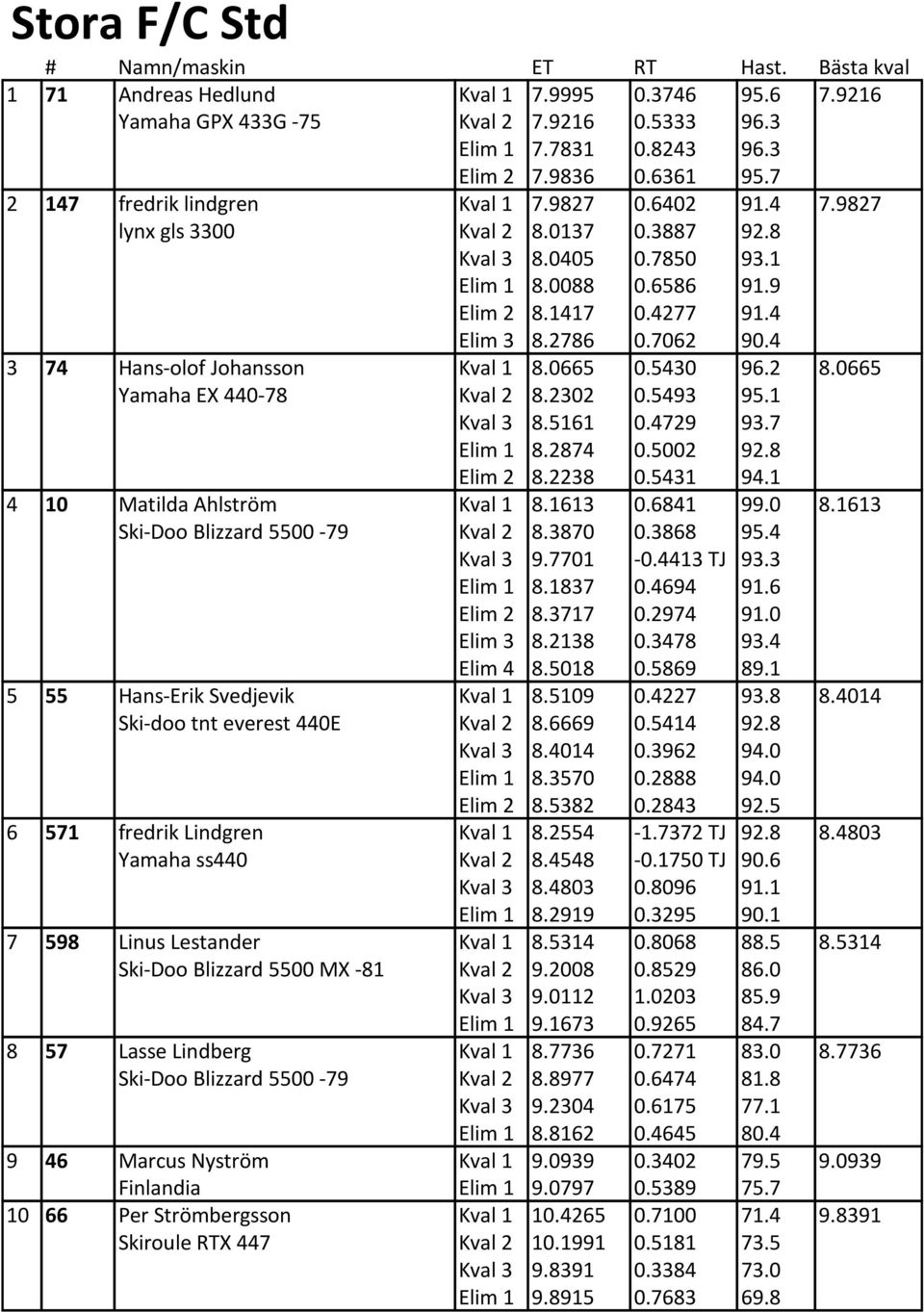 Lindgren Yamaha ss440 7 598 Linus Lestander Ski-Doo Blizzard 5500 MX -81 8 57 Lasse Lindberg Ski-Doo Blizzard 5500-79 9 46 Marcus Nyström Finlandia 10 66 Per Strömbergsson Skiroule RTX 447 Elim 2 7.