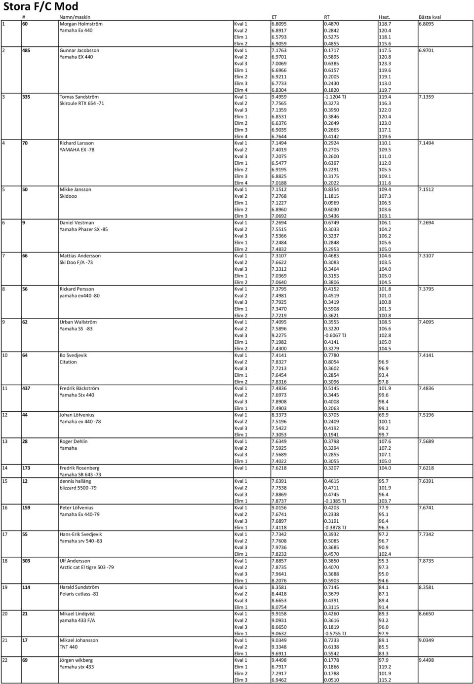 Andersson Ski Doo F/A -73 8 56 Rickard Persson yamaha ex440-80 9 62 Urban Wallström Yamaha SS -83 10 64 Bo Svedjevik Citation 11 437 Fredrik Bäckström Yamaha Stx 440 12 44 Johan Löfvenius Yamaha ex