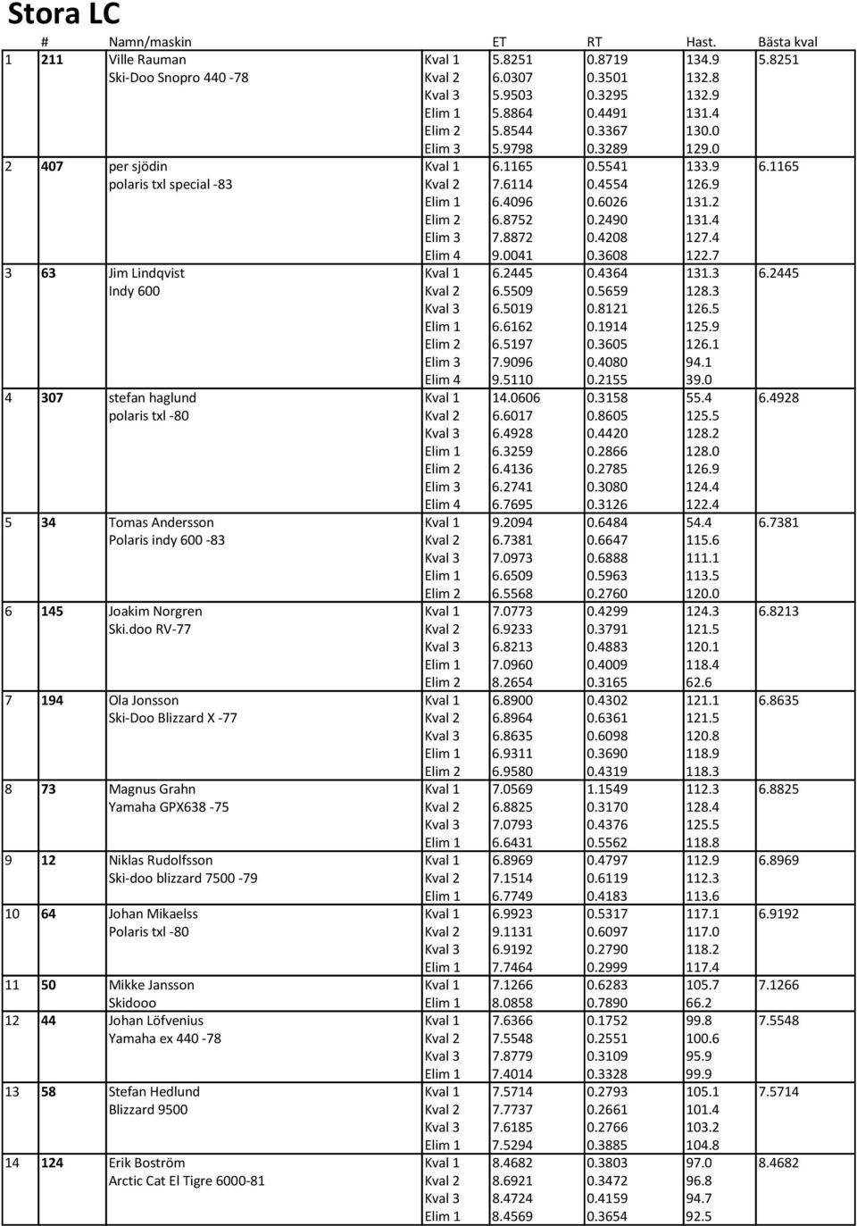 doo RV-77 7 194 Ola Jonsson Ski-Doo Blizzard X -77 8 73 Magnus Grahn Yamaha GPX638-75 9 12 Niklas Rudolfsson Ski-doo blizzard 7500-79 10 64 Johan Mikaelss Polaris txl -80 11 50 Mikke Jansson Skidooo