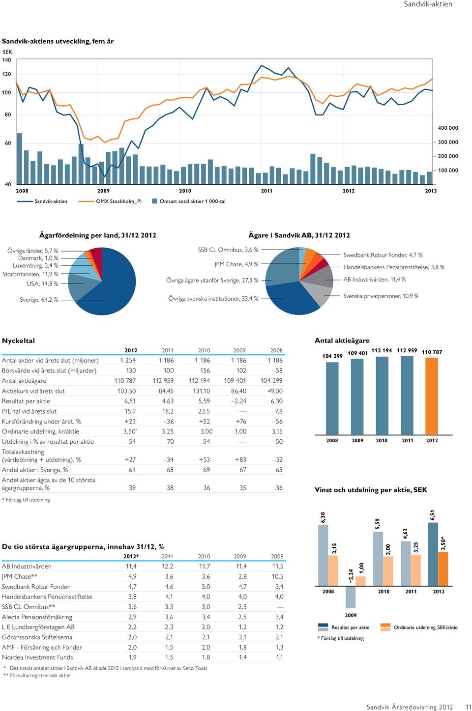 Sverige, 64,2 % 140 120 SSB CL Omnibus, 3,6 % JPM Chase, 4,9 % Övriga ägare utanför Sverige, 27,3 % Övriga svenska institutioner, 33,4 % Swedbank Robur Fonder, 4,7 % Handelsbankens Pensionsstiftelse,