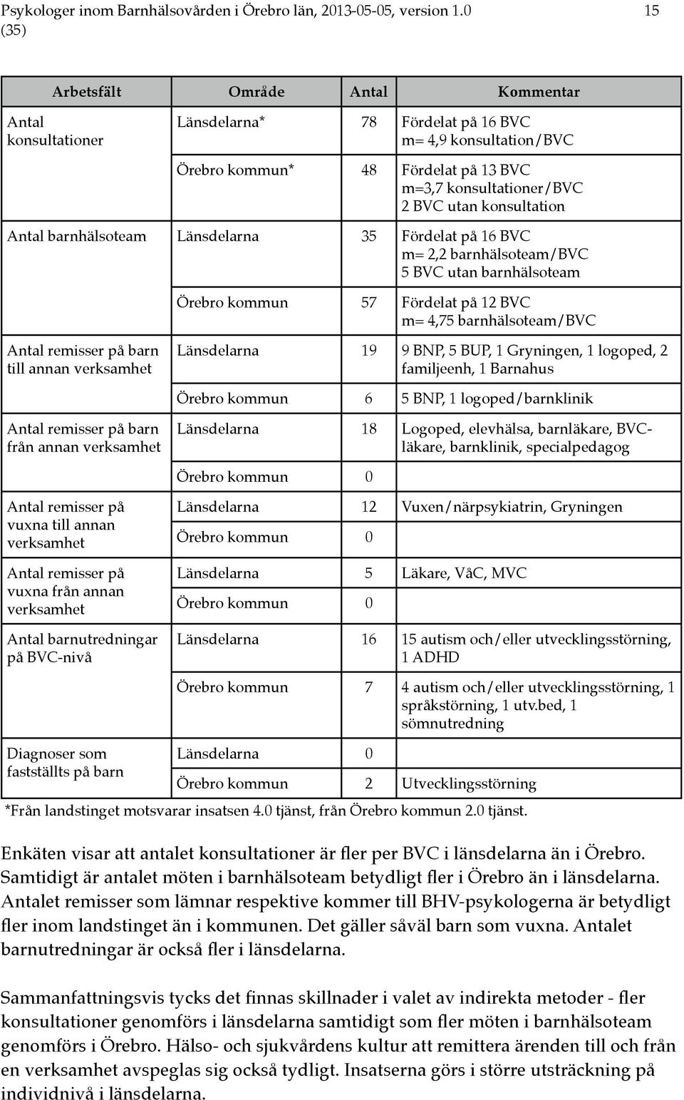 konsultation Antal barnhälsoteam Länsdelarna 35 Fördelat på 16 BVC m= 2,2 barnhälsoteam/bvc 5 BVC utan barnhälsoteam Örebro kommun 57 Fördelat på 12 BVC m= 4,75 barnhälsoteam/bvc Antal remisser på