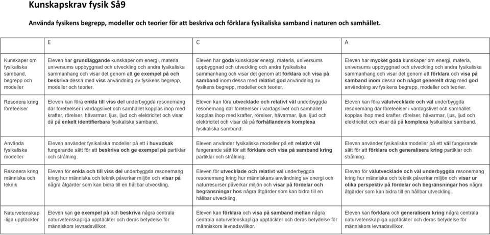 genom att ge exempel på och beskriva dessa med viss användning av fysikens begrepp, modeller och teorier.