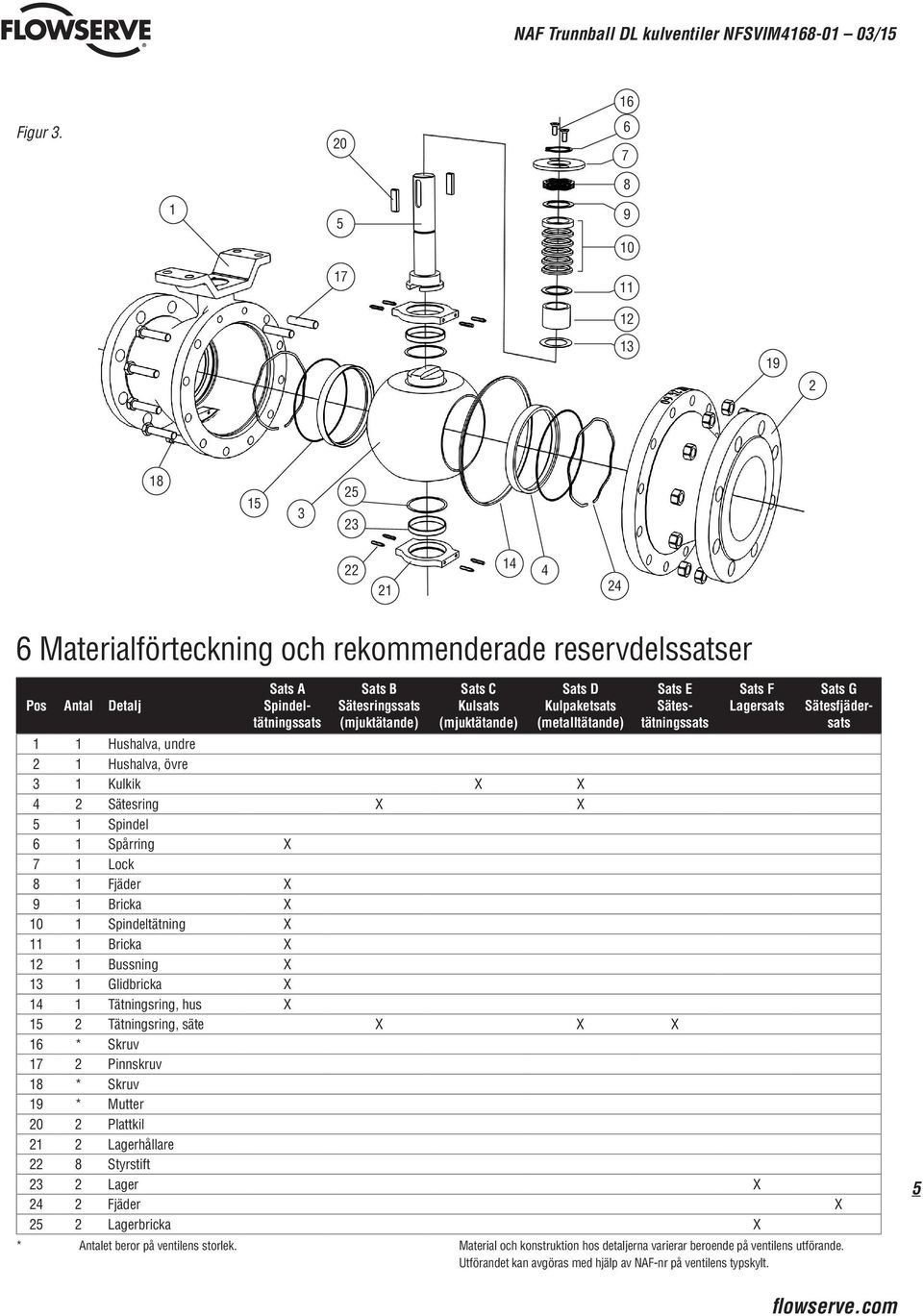 (mjuktätande) Sats C Kulsats (mjuktätande) Sats D Kulpaketsats (metalltätande) Sats E Sätestätningssats Sats F Lagersats Sats G Sätesfjädersats 1 1 Hushalva, undre 2 1 Hushalva, övre 3 1 Kulkik X X 4