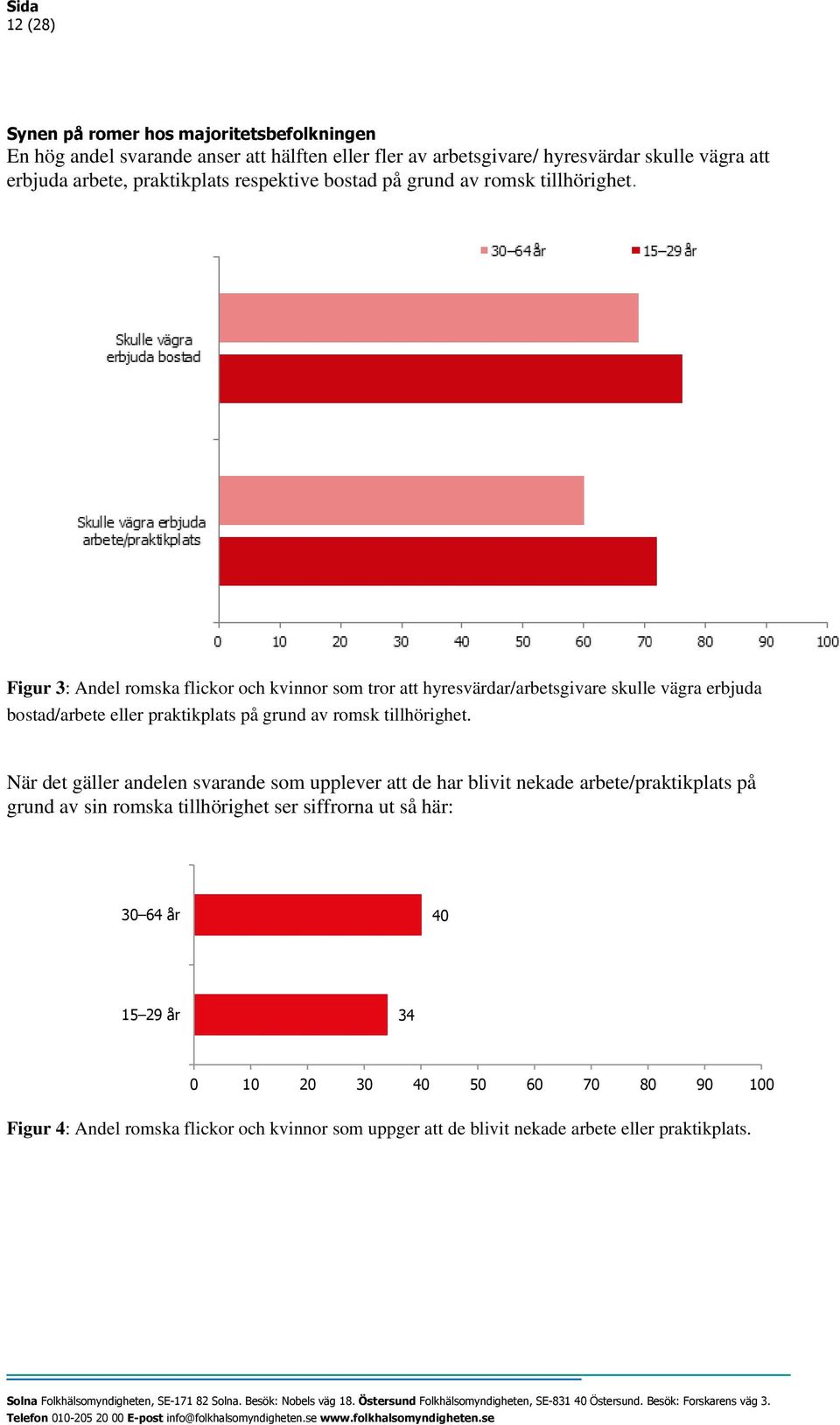 Figur 3: Andel romska flickor och kvinnor som tror att hyresvärdar/arbetsgivare skulle vägra erbjuda bostad/arbete eller praktikplats på grund av romsk tillhörighet.