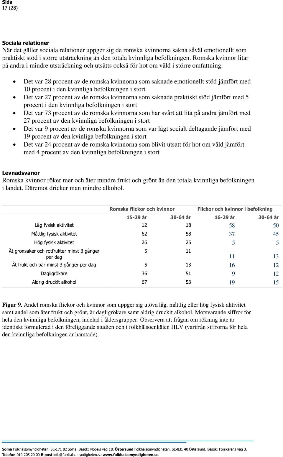 Det var 28 procent av de romska kvinnorna som saknade emotionellt stöd jämfört med 10 procent i den kvinnliga befolkningen i stort Det var 27 procent av de romska kvinnorna som saknade praktiskt stöd