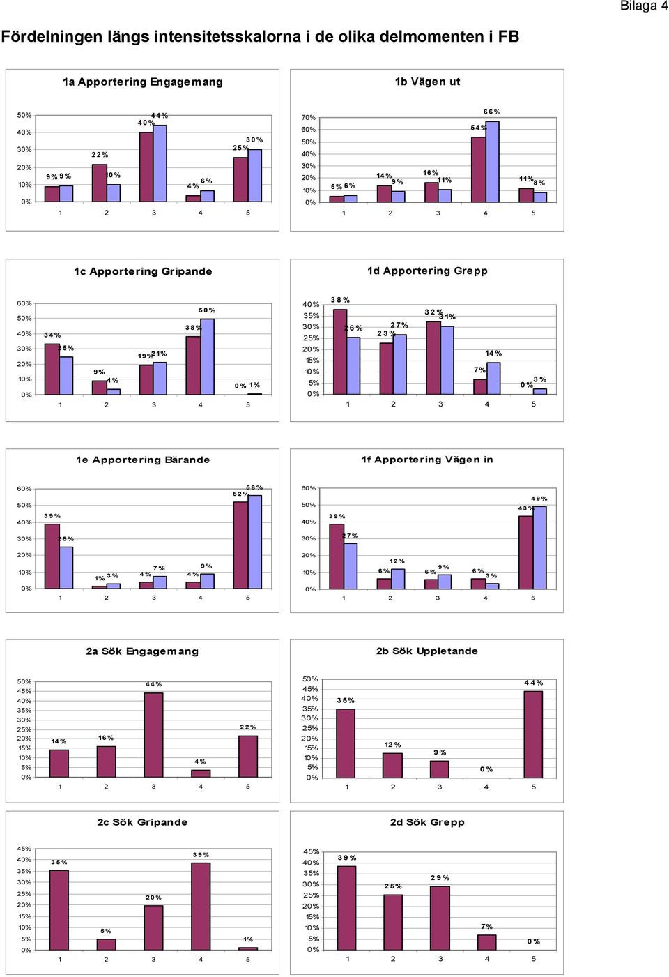 7% 3% 1e Apportering Bärande 1f Apportering Vägen in 6 5 4 39% 56% 52% 6 5 4 39% 43% 49% 3 2 3 27% 2 1 1% 3% 7% 9% 4% 4% 2 1 12 % 9% 6% 6% 6% 3% 2a Sök Engagemang 2b Sök