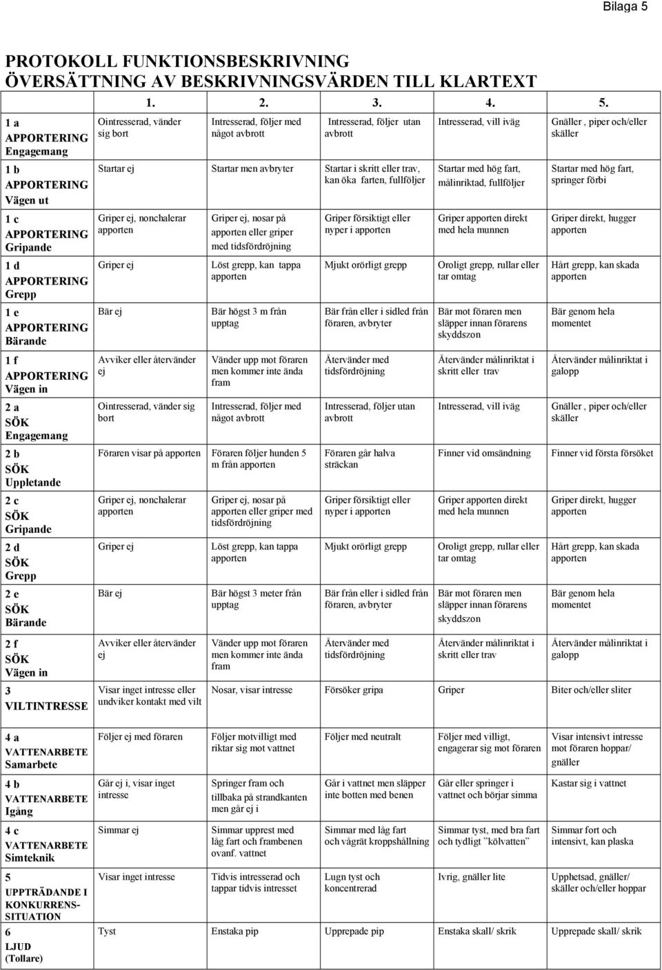 1 a Engagemang Ointresserad, vänder sig bort Intresserad, följer med något avbrott Intresserad, följer utan avbrott Intresserad, vill iväg Gnäller, piper och/eller skäller 1 b Vägen ut Startar ej